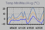 Temp Min/Max Graph Thumbnail