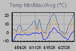 Temp Min/Max Graph Thumbnail