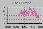 Wind Direction Thumbnail