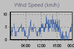Wind Graph Thumbnail