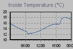 Inside Temperature Graph Thumbnail