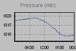 Pressure Graph Thumbnail