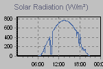 Solar Graph Thumbnail