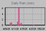 Daily Rain Graph Thumbnail