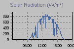 Solar Graph Thumbnail