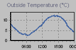 Temperature Graph Thumbnail