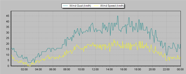 Weather Graphs