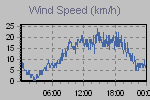 Wind Graph Thumbnail