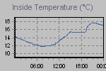 Inside Temperature Graph Thumbnail