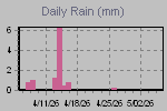Daily Rain Graph Thumbnail