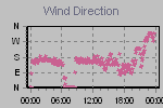 Wind Direction Thumbnail