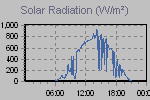 Solar Graph Thumbnail