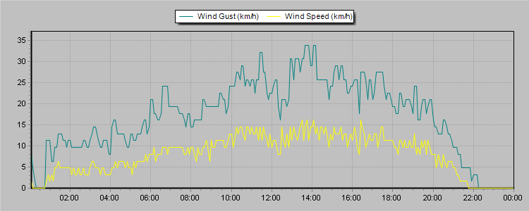 Weather Graphs