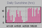 Sunshine Hours Thumbnail