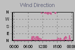 Wind Direction Thumbnail
