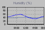 Humidity Graph Thumbnail