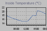Inside Temperature Graph Thumbnail