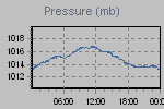 Pressure Graph Thumbnail