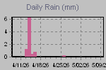 Daily Rain Graph Thumbnail