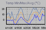Temp Min/Max Graph Thumbnail
