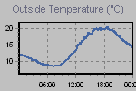 Temperature Graph Thumbnail