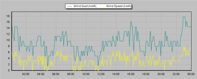 Weather Graphs