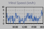 Wind Graph Thumbnail