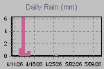 Daily Rain Graph Thumbnail
