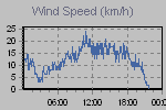 Wind Graph Thumbnail