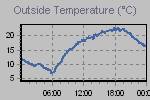 Temperature Graph Thumbnail