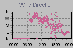 Wind Direction Thumbnail