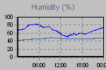 Humidity Graph Thumbnail