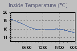 Inside Temperature Graph Thumbnail