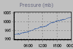 Pressure Graph Thumbnail