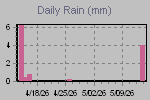 Daily Rain Graph Thumbnail