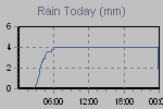 Today's Rainfall Graph Thumbnail