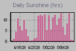Sunshine Hours Thumbnail