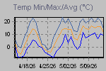Temp Min/Max Graph Thumbnail