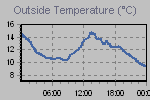 Temperature Graph Thumbnail