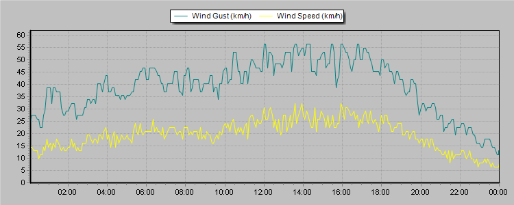 Weather Graphs