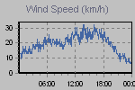 Wind Graph Thumbnail