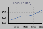 Pressure Graph Thumbnail