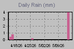 Daily Rain Graph Thumbnail