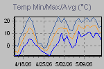 Temp Min/Max Graph Thumbnail