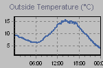 Temperature Graph Thumbnail