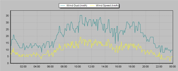 Weather Graphs