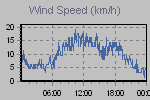 Wind Graph Thumbnail