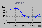 Humidity Graph Thumbnail