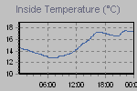 Inside Temperature Graph Thumbnail