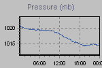 Pressure Graph Thumbnail